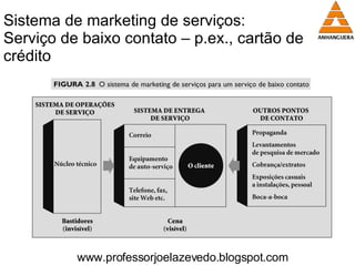 Sistema de marketing de serviços:  Serviço de baixo contato – p.ex., cartão de crédito www.professorjoelazevedo.blogspot.com 