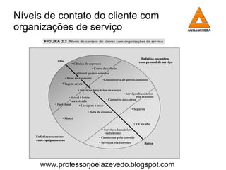 Níveis de contato do cliente com organizações de serviço www.professorjoelazevedo.blogspot.com 