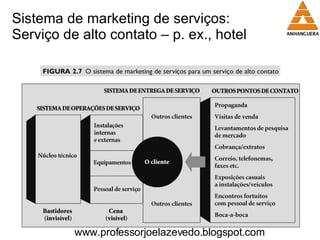 Sistema de marketing de serviços:  Serviço de alto contato – p. ex., hotel  www.professorjoelazevedo.blogspot.com 