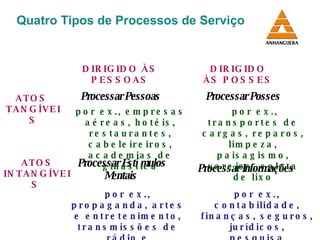 Quatro Tipos de Processos de Serviço Processar Pessoas Processar Posses Processar Estímulos Mentais  Processar Informações  por ex., empresas aéreas, hotéis, restaurantes, cabeleireiros, academias de ginástica por ex., transportes de cargas, reparos, limpeza, paisagismo, varejos, coleta de lixo por ex., propaganda, artes e entretenimento, transmissões de rádio e televisão/cabo, telefone por ex., contabilidade, finanças, seguros, jurídicos, pesquisa ATOS  TANGÍVEIS ATOS INTANGÍVEIS  DIRIGIDO ÀS PESSOAS DIRIGIDO ÀS POSSES 