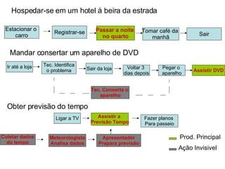 Estacionar o  carro Registrar-se Passar a noite  no quarto Tomar café da  manhã Sair Hospedar-se em um hotel à beira da estrada Mandar consertar um aparelho de DVD Ligar a TV Tec. Identifica o problema Sair da loja Voltar 3  dias depois Pegar o  aparelho Assistir DVD Tec. Conserta o  aparelho Obter previsão do tempo Ir até a loja Assistir a  Previsão Tempo Fazer planos  Para passeio Coletar dados do tempo Meteorologista Analisa dados Apresentador Prepara previsão Prod. Principal Ação Invisivel 