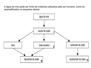 A água do mar pode ser fonte de materiais utilizados pelo ser humano, como os exemplificados no esquema abaixo. 