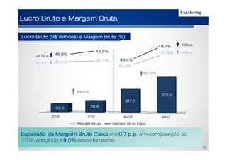 50,2%50,2%50,2%50,2%
Lucro Bruto (R$ milhões) e Margem Bruta (%)Lucro Bruto (R$ milhões) e Margem Bruta (%)Lucro Bruto (R$ milhões) e Margem Bruta (%)Lucro Bruto (R$ milhões) e Margem Bruta (%)
Lucro Bruto e Margem BrutaLucro Bruto e Margem BrutaLucro Bruto e Margem BrutaLucro Bruto e Margem Bruta
47,5%47,5%47,5%47,5% 47,5%47,5%47,5%47,5%
48,8%48,8%48,8%48,8%
49,5%49,5%49,5%49,5%
0,00,00,00,0 p.pp.pp.pp.p....
+0,7+0,7+0,7+0,7 p.p.p.p.p.p.p.p.
44,9%44,9%44,9%44,9%
47,8%47,8%47,8%47,8%
46,4%46,4%46,4%46,4%
49,7%49,7%49,7%49,7%
+2,9+2,9+2,9+2,9 p.pp.pp.pp.p....
+3,3+3,3+3,3+3,3 p.p.p.p.p.p.p.p.
3T09 3T10 9M09 9M10
83,4 111,8
217,0
325,9
34,0%34,0%34,0%34,0%
10
Margem Bruta CaixaMargem Bruta
Expansão da MargemExpansão da MargemExpansão da MargemExpansão da Margem BrutaBrutaBrutaBruta CaixaCaixaCaixaCaixa em 0,70,70,70,7 p.p.p.p.p.p.p.p. em comparação ao
3T09, atingindo 49,5%49,5%49,5%49,5% neste trimestre.
 