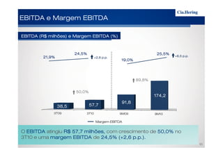 21,9%21,9%21,9%21,9%
24,5%24,5%24,5%24,5%
19,0%19,0%19,0%19,0%
25,5%25,5%25,5%25,5%
EBITDA e Margem EBITDAEBITDA e Margem EBITDAEBITDA e Margem EBITDAEBITDA e Margem EBITDA
EBITDA (REBITDA (REBITDA (REBITDA (R$ milhões) e Margem$ milhões) e Margem$ milhões) e Margem$ milhões) e Margem EBITDAEBITDAEBITDAEBITDA (%)(%)(%)(%)
+2,6+2,6+2,6+2,6 p.pp.pp.pp.p....
+6,5+6,5+6,5+6,5 p.pp.pp.pp.p....
89,8%89,8%89,8%89,8%
3T09 3T10 9M09 9M10
38,538,538,538,5 57,757,757,757,7
91,891,891,891,8
174,2174,2174,2174,2
11
Margem EBITDA
50,0%50,0%50,0%50,0%
89,8%89,8%89,8%89,8%
O EBITDAEBITDAEBITDAEBITDA atingiu R$ 57,7 milhões,R$ 57,7 milhões,R$ 57,7 milhões,R$ 57,7 milhões, com crescimento de 50,0%50,0%50,0%50,0% no
3T10 e uma margem EBITDAmargem EBITDAmargem EBITDAmargem EBITDA de 24,5% (+2,624,5% (+2,624,5% (+2,624,5% (+2,6 p.p.p.p.p.p.p.p.).).).).
 