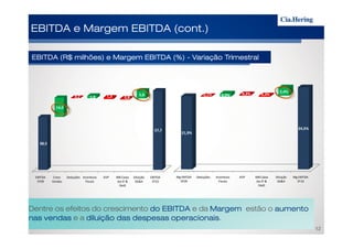 0,1% 0,9% 0,3% 0,3%
2,4%
14,0
0,2 1,8 1,3 0,8
5,8
EBITDA e Margem EBITDA (cont.)EBITDA e Margem EBITDA (cont.)EBITDA e Margem EBITDA (cont.)EBITDA e Margem EBITDA (cont.)
EBITDA (R$ milhões) e Margem EBITDA (%)EBITDA (R$ milhões) e Margem EBITDA (%)EBITDA (R$ milhões) e Margem EBITDA (%)EBITDA (R$ milhões) e Margem EBITDA (%) ---- VariaçãoVariaçãoVariaçãoVariação TrimestralTrimestralTrimestralTrimestral
Mg EBITDA
3T09
Deduções Incentivos
Fiscais
AVP MB Caixa
(ex IF &
Ded)
Diluição
SG&A
Mg EBITDA
3T10
21,9%
24,5%
EBITDA
3T09
Cresc
Vendas
Deduções Incentivos
Fiscais
AVP MB Caixa
(ex IF &
Ded)
Diluição
SG&A
EBITDA
3T10
38,5
57,7
12
Dentre os efeitos do crescimento do EBITDAdo EBITDAdo EBITDAdo EBITDA e da MargemMargemMargemMargem estão o aumentoaumentoaumentoaumento
nas vendasnas vendasnas vendasnas vendas e a diluição das despesas operacionaisdiluição das despesas operacionaisdiluição das despesas operacionaisdiluição das despesas operacionais.
 