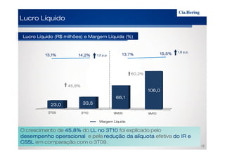13,1%13,1%13,1%13,1% 14,2%14,2%14,2%14,2% 13,7%13,7%13,7%13,7% 15,5%15,5%15,5%15,5%
Lucro LíquidoLucro LíquidoLucro LíquidoLucro Líquido
1,21,21,21,2 p.p.p.p.p.p.p.p.
Lucro LíquidoLucro LíquidoLucro LíquidoLucro Líquido (R$ milhões) e Margem(R$ milhões) e Margem(R$ milhões) e Margem(R$ milhões) e Margem Líquida (%)Líquida (%)Líquida (%)Líquida (%)
1,81,81,81,8 p.pp.pp.pp.p....
60,2%60,2%60,2%60,2%
3T09 3T10 9M09 9M10
23,023,023,023,0 33,533,533,533,5
66,166,166,166,1
106,0106,0106,0106,0
13
45,8%45,8%45,8%45,8%
O crescimento de 45,8%45,8%45,8%45,8% do LL no 3T10LL no 3T10LL no 3T10LL no 3T10 foi explicado pelo
desempenho operacionaldesempenho operacionaldesempenho operacionaldesempenho operacional e pela redução da alíquotaredução da alíquotaredução da alíquotaredução da alíquota efetiva do IR edo IR edo IR edo IR e
CSSLCSSLCSSLCSSL em comparação com o 3T09.
Margem Líquida
 