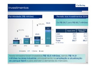 23,523,523,523,5
53,353,353,353,3
52,5%52,5%52,5%52,5%
126,8%126,8%126,8%126,8%
InvestimentosInvestimentosInvestimentosInvestimentos
De R$ 58,7R$ 58,7R$ 58,7R$ 58,7 para R$ 86,7 milhõesR$ 86,7 milhõesR$ 86,7 milhõesR$ 86,7 milhões
Por Atividade (R$ milhõesPor Atividade (R$ milhõesPor Atividade (R$ milhõesPor Atividade (R$ milhões)))) Revisão dos Investimentos 2010Revisão dos Investimentos 2010Revisão dos Investimentos 2010Revisão dos Investimentos 2010
Capex 2010Capex 2010Capex 2010Capex 2010
Capex 2010Capex 2010Capex 2010Capex 2010
revisadorevisadorevisadorevisado
Lojas 20,0 27,4
5,4
1,6
9,4
12,212,212,212,2
18,618,618,618,6
23,523,523,523,5
14
Lojas 20,0 27,4
Indústria 28,1 48,2
TI/outros 10,6 11,1
TotalTotalTotalTotal 58,758,758,758,7 86,786,786,786,7
Em R$ milhões
Neste trimestre foram investidos R$ 18,6 milhões,R$ 18,6 milhões,R$ 18,6 milhões,R$ 18,6 milhões, sendo R$ 14,9R$ 14,9R$ 14,9R$ 14,9
milhões na área industrial,milhões na área industrial,milhões na área industrial,milhões na área industrial, principalmente na ampliação e atualizaçãoampliação e atualizaçãoampliação e atualizaçãoampliação e atualização
do parque fabrildo parque fabrildo parque fabrildo parque fabril e para atender a demanda do mercado.
3T09 3T10 9M09 9M10
6,3
14,9
10,6
37,0
1,3
1,9 3,40,5
0,6
0,84,1
1,2
8,8
Indústria TI Outros Lojas
 