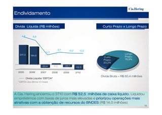 Curto
Longo
Prazo;
EndividamentoEndividamentoEndividamentoEndividamento
Dívida Líquida (R$ milhões)Dívida Líquida (R$ milhões)Dívida Líquida (R$ milhões)Dívida Líquida (R$ milhões) Curto Prazo x Longo PrazoCurto Prazo x Longo PrazoCurto Prazo x Longo PrazoCurto Prazo x Longo Prazo
201,3 184,6
4,64,64,64,6 3,53,53,53,5
----0,70,70,70,7
0,10,10,10,1 ----0,20,20,20,2 ----0,20,20,20,2
Curto
Prazo;
23,2%
Prazo;
76,8%
* EBITDA dos últimos 12 meses
Dívida Bruta = R$ 60,4 milhões
Dívida Líquida/ EBITDA*
16
2005 2006 2007 2008 2009 3T10
-33,4 11,0 -25,1
-52,5
A Cia. Hering encerrou o 3T10 com R$ 52,5 milhões de caixa líquido.R$ 52,5 milhões de caixa líquido.R$ 52,5 milhões de caixa líquido.R$ 52,5 milhões de caixa líquido. Liquidou
empréstimos com taxas de juros mais elevadas e priorizou operações maispriorizou operações maispriorizou operações maispriorizou operações mais
atrativas com a obtenção de recursos do BNDESatrativas com a obtenção de recursos do BNDESatrativas com a obtenção de recursos do BNDESatrativas com a obtenção de recursos do BNDES (R$ 14,0 milhões)
 