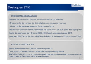 PRINCIPAIS DESTAQUESPRINCIPAIS DESTAQUESPRINCIPAIS DESTAQUESPRINCIPAIS DESTAQUES
Receita brutaReceita brutaReceita brutaReceita bruta cresceu 36,3%36,3%36,3%36,3%, totalizando R$ 287,3 milhõesR$ 287,3 milhõesR$ 287,3 milhõesR$ 287,3 milhões
Crescimento de vendas de dois dígitosCrescimento de vendas de dois dígitosCrescimento de vendas de dois dígitosCrescimento de vendas de dois dígitos para as quatro marcasquatro marcasquatro marcasquatro marcas
33,6%33,6%33,6%33,6% de SameSameSameSame----storestorestorestore salessalessalessales na Rede Hering Store
RevisãoRevisãoRevisãoRevisão do plano de abertura de lojas HSabertura de lojas HSabertura de lojas HSabertura de lojas HS para 2010 : de 325 para 337 lojas (+12)de 325 para 337 lojas (+12)de 325 para 337 lojas (+12)de 325 para 337 lojas (+12)
Meta de aberturas de HS para 2012 (405 lojas) antecipada para 2011.Meta de aberturas de HS para 2012 (405 lojas) antecipada para 2011.Meta de aberturas de HS para 2012 (405 lojas) antecipada para 2011.Meta de aberturas de HS para 2012 (405 lojas) antecipada para 2011.
Destaques 3T10Destaques 3T10Destaques 3T10Destaques 3T10
Meta de aberturas de HS para 2012 (405 lojas) antecipada para 2011.Meta de aberturas de HS para 2012 (405 lojas) antecipada para 2011.Meta de aberturas de HS para 2012 (405 lojas) antecipada para 2011.Meta de aberturas de HS para 2012 (405 lojas) antecipada para 2011.
Margem EBITDAMargem EBITDAMargem EBITDAMargem EBITDA de 24,5%24,5%24,5%24,5% e EBITDAEBITDAEBITDAEBITDA de R$ 57,7 milhõesR$ 57,7 milhõesR$ 57,7 milhõesR$ 57,7 milhões (+50,0% ante ao 3T09)
OUTROS DESTAQUESOUTROS DESTAQUESOUTROS DESTAQUESOUTROS DESTAQUES
SameSameSameSame Store SalesStore SalesStore SalesStore Sales de 13,8%13,8%13,8%13,8% na rede de lojas PUCPUCPUCPUC
Divulgação do estudoestudoestudoestudo sobre o PotencialPotencialPotencialPotencial de Lojas HeringHeringHeringHering StoreStoreStoreStore
AGE (29/10/2010)AGE (29/10/2010)AGE (29/10/2010)AGE (29/10/2010) com proposta de desdobramento das açõesdesdobramento das açõesdesdobramento das açõesdesdobramento das ações, na proporção de
duas novas ações para cada uma existente.duas novas ações para cada uma existente.duas novas ações para cada uma existente.duas novas ações para cada uma existente.
4
 