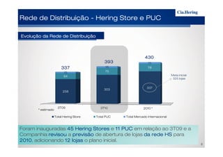 0
64
75
78
15
15
15
Rede de DistribuiçãoRede de DistribuiçãoRede de DistribuiçãoRede de Distribuição ---- HeringHeringHeringHering StoreStoreStoreStore e PUCe PUCe PUCe PUC
337337337337
393393393393
430430430430
Evolução da Rede de DistribuiçãoEvolução da Rede de DistribuiçãoEvolução da Rede de DistribuiçãoEvolução da Rede de Distribuição
Meta inicial:
325 lojas0
3T09 3T10 2010 *
258
303
337
Total Hering Store Total PUC Total Mercado Internacional
* estimado
8
Foram inauguradas 45 Hering45 Hering45 Hering45 Hering StoresStoresStoresStores e 11 PUC11 PUC11 PUC11 PUC em relação ao 3T09 e a
Companhia revisourevisourevisourevisou a previsãoprevisãoprevisãoprevisão de abertura de lojas da rede HSda rede HSda rede HSda rede HS para
2010201020102010, adicionando 12 lojas12 lojas12 lojas12 lojas o plano inicial.
325 lojas
 