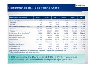 Performance da Rede HeringPerformance da Rede HeringPerformance da Rede HeringPerformance da Rede Hering StoreStoreStoreStore
Desempenho HeringDesempenho HeringDesempenho HeringDesempenho Hering StoreStoreStoreStore 3T093T093T093T09 3T103T103T103T10 Var.Var.Var.Var. 9M099M099M099M09 9M109M109M109M10 Var.Var.Var.Var.
Número de LojasNúmero de LojasNúmero de LojasNúmero de Lojas 258258258258 303303303303 17,4%17,4%17,4%17,4% 258258258258 303303303303 17,4%17,4%17,4%17,4%
Franquias 218 261 19,7% 218 261 19,7%
Próprias 40 42 5,0% 40 42 5,0%
Faturamento da Rede (R$ mil)Faturamento da Rede (R$ mil)Faturamento da Rede (R$ mil)Faturamento da Rede (R$ mil) (1)(1)(1)(1)
128.595128.595128.595128.595 195.094195.094195.094195.094 51,7%51,7%51,7%51,7% 387.947387.947387.947387.947 559.618559.618559.618559.618 44,3%44,3%44,3%44,3%
Franquias 101.624 158.532 56,0% 308.832 453.329 46,8%
Próprias 26.971 36.562 35,6% 79.115 106.288 34,3%
Crescimento Same Store Sales (2)
20,9%20,9%20,9%20,9% 33,6%33,6%33,6%33,6% 12,812,812,812,8 p.p.p.p.p.p.p.p. 23,8%23,8%23,8%23,8% 26,8%26,8%26,8%26,8% 2,92,92,92,9 p.p.p.p.p.p.p.p.
9
O SSSSSSSSSSSS da rede Hering StoreHering StoreHering StoreHering Store foi de +33,6%+33,6%+33,6%+33,6% no 3T10 , impulsionado
principalmente, pelo aumento de tráfego nas lojas (+45,7%).aumento de tráfego nas lojas (+45,7%).aumento de tráfego nas lojas (+45,7%).aumento de tráfego nas lojas (+45,7%).
Área de Vendas (m²) 33.233 38.763 16,6% 33.233 38.763 16,6%
Faturamento (R$ por m²) 3.956 5.163 30,5% 12.493 15.227 21,9%
Atendimentos 1.507.785 2.196.420 45,7% 4.388.138 6.226.526 41,9%
Peças 3.428.509 4.925.048 43,6% 9.923.321 13.792.522 39,0%
Peças por Atendimento 2,27 2,24 -1,3% 2,26 2,22 -1,8%
Preço Médio (R$) 37,51 39,61 5,6% 39,09 40,57 3,8%
Ticket Médio (R$) 85,29 88,82 4,1% 88,41 89,88 1,7%
(1)(1)(1)(1)
Os valores se referem ao faturamento das lojas para o cliente final (conceitoOs valores se referem ao faturamento das lojas para o cliente final (conceitoOs valores se referem ao faturamento das lojas para o cliente final (conceitoOs valores se referem ao faturamento das lojas para o cliente final (conceito sellsellsellsell outoutoutout).).).).
(2)(2)(2)(2)
Comparado a igual período do ano anterior.Comparado a igual período do ano anterior.Comparado a igual período do ano anterior.Comparado a igual período do ano anterior.
 