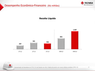 Desempenho Econômico-Financeiro

(R$ milhões)

Receita Líquida

1. 00
6

1.367
1. 00
4

1. 00
2

1. 00
0

831

800

501

600

400

436

297

200

-

3T12

2T13

3T13

9M12

9M13

Apresentação de Resultados do 3T13 | 31 de Outubro de 2013 Dados de acordo com novos critérios contábeis (IFRS 10)

12

 