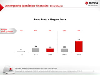 Desempenho Econômico-Financeiro

(R$ milhões)

Lucro Bruto e Margem Bruta

Margem
Bruta Ajustada*

900

24%

40%

39%

28%

39%

800

700

600

435

500

400

300

168

200

100

138

139

2T13

3T13

9M12

41

-

3T12

9M13

*Ajustada pelos encargos financeiros alocados como custo de obras.
Apresentação de Resultados do 3T13 | 31 de Outubro de 2013 Dados de acordo com novos critérios contábeis (IFRS 10)

13

 