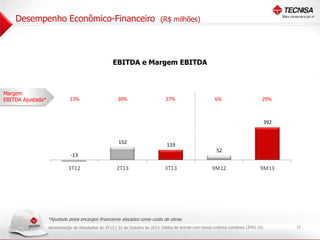 Desempenho Econômico-Financeiro

(R$ milhões)

EBITDA e Margem EBITDA

880

Margem
EBITDA Ajustada*

780

13%

30%

27%

6%

29%

680

580

392

480

380

280

152

180

80

119

-13

52

( 2)
0

3T12

2T13

3T13

9M12

9M13

*Ajustada pelos encargos financeiros alocados como custo de obras.
Apresentação de Resultados do 3T13 | 31 de Outubro de 2013 Dados de acordo com novos critérios contábeis (IFRS 10)

15

 