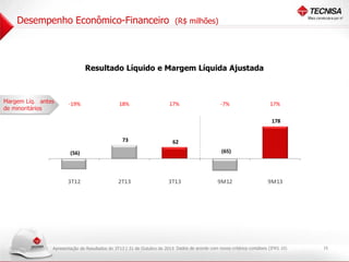 Desempenho Econômico-Financeiro

(R$ milhões)

Resultado Líquido e Margem Líquida Ajustada

Margem Líq. antes
de minoritários
320

-19%

18%

17%

-7%

17%

270

178

220

170

120

73

62

70

20

(65)

(56)

( 3)
0

( 8)
0

3T12

2T13

3T13

9M12

9M13

Apresentação de Resultados do 3T13 | 31 de Outubro de 2013 Dados de acordo com novos critérios contábeis (IFRS 10)

16

 