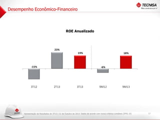 Desempenho Econômico-Financeiro

ROE Anualizado

30
%

23%

25
%

19%

20
%

18%

15
%

10
%

5%

-15%

-6%

0%

5
-%

1
- 0%

1
- 5%

2
- 0%

3T12

2T13

3T13

9M12

9M13

Apresentação de Resultados do 3T13 | 31 de Outubro de 2013 Dados de acordo com novos critérios contábeis (IFRS 10)

17

 