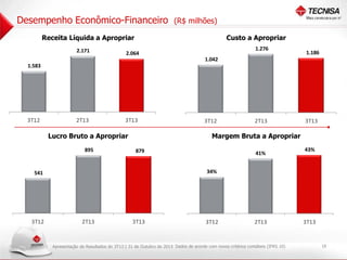 Desempenho Econômico-Financeiro

(R$ milhões)

Receita Líquida a Apropriar

Custo a Apropriar

2. 00
5

2.171

1.276

1. 00
4

2.064

2. 00
0

1.583

1.186

1.042

1. 00
2

1. 00
0

1. 00
5
800

600

1. 00
0

400

500

200

-

-

3T12

2T13

3T13

3T12

Lucro Bruto a Apropriar
895

1. 00
0

2T13

3T13

Margem Bruta a Apropriar
879

45
%

41%

900

800

43%

40
%

700

600

541

35
%

34%

500

400

30
%

300

200

25
%

100

-

20
%

3T12

2T13

3T13

3T12

2T13

Apresentação de Resultados do 3T13 | 31 de Outubro de 2013 Dados de acordo com novos critérios contábeis (IFRS 10)

3T13

18

 