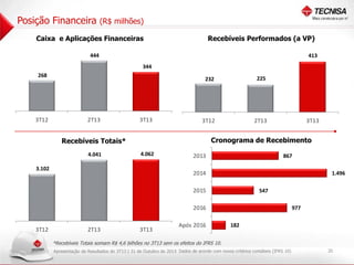 Posição Financeira

(R$ milhões)

Caixa e Aplicações Financeiras

Recebíveis Performados (a VP)

600

600

500

444

500

413
400

344

400

300

268

300

232

225

3T12

2T13

200

200

100

100

-

3T12

2T13

3T13

Cronograma de Recebimento

Recebíveis Totais*

-

4.041

4. 00
5

3T13

4.062

200

400

600

800

2013

1. 00
0

1. 00
2

1. 00
4

1. 00
6

867

4. 00
0

3. 00
5

3.102

2014

3. 00
0

1.496

2. 00
5

2015

2. 00
0

547

1. 00
5

2016

1. 00
0

977

500

-

3T12

2T13

3T13

Após 2016

182

*Recebíveis Totais somam R$ 4,6 bilhões no 3T13 sem os efeitos do IFRS 10.
Apresentação de Resultados do 3T13 | 31 de Outubro de 2013 Dados de acordo com novos critérios contábeis (IFRS 10)

20

1. 00
8

 