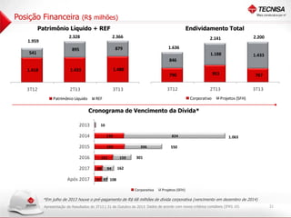Posição Financeira

(R$ milhões)

Patrimônio Líquido + REF
2. 00
5

1.959

Endividamento Total

2.328

2.366

895

879

541

2.200

1.188

1.433

790

953

767

3T12

2. 00
0

2. 00
0

2.141

2T13

3T13

2. 00
5

1.636

1. 00
5

1. 00
5

846
1. 00
0

1. 00
0

1.418

1.488

1.433

500

500

-

-

3T12

2T13

3T13

Patrimônio Líquido

Corporativo

REF

Projetos (SFH)

Cronograma de Vencimento da Dívida*
-

2013

200

400

239

2015

243

2017
Após 2017

800

1. 00
0

1. 00
2

16

2014

2016

600

151
68

94

824
306
150

1.063

550

301

162

61 47 108
Corporativa

Projetos (SFH)

*Em julho de 2013 houve o pré-pagamento de R$ 68 milhões de dívida corporativa (vencimento em dezembro de 2014)
Apresentação de Resultados do 3T13 | 31 de Outubro de 2013 Dados de acordo com novos critérios contábeis (IFRS 10)

21

 