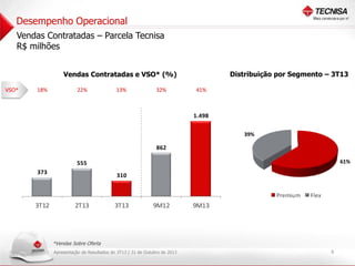 Desempenho Operacional
Vendas Contratadas – Parcela Tecnisa
R$ milhões
Distribuição por Segmento – 3T13

Vendas Contratadas e VSO* (%)
VSO*

18%

22%

13%

32%

41%

2. 00
0

1. 00
8

1.498

1. 00
6

1. 00
4

39%

1. 00
2

862

1. 00
0

800

61%

555

600

373

310

400

200

Premium

-

3T12

2T13

3T13

9M12

Flex

9M13

*Vendas Sobre Oferta
Apresentação de Resultados do 3T13 | 31 de Outubro de 2013

8

 