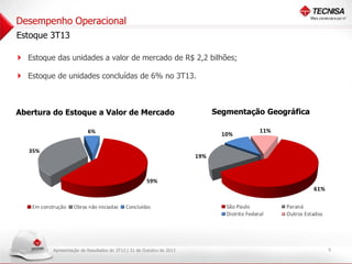 Desempenho Operacional
Estoque 3T13

 Estoque das unidades a valor de mercado de R$ 2,2 bilhões;
 Estoque de unidades concluídas de 6% no 3T13.

Segmentação Geográfica

Abertura do Estoque a Valor de Mercado
6%

10%

35%

11%

19%

59%

61%
Em construção

Obras não iniciadas

Concluídas

Apresentação de Resultados do 3T13 | 31 de Outubro de 2013

São Paulo
Distrito Federal

Paraná
Outros Estados

9

 