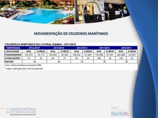 CRUZEIROS MARÍTIMOS NO LITORAL BAIANO - 2011/2015
TEMPORADA
LOCALIDADE SSA ILHÉUS SSA ILHÉUS SSA ILHÉUS SSA ILHÉUS SSA ILHÉUS
PASSAGEIROS 132.570 30.170 165.839 44.549 169.432 47.926 176.369 67.537 204.680 33.203
ATRACAÇÕES 72 20 85 27 94 25 105 34 135 23
NAVIOS
Fonte: Sindetur/Codeba/Levantamento DPEE
* sujeito a alterações até o final da temporada
2014-2015* 2013/2014 2012/2013 2011/2012 2010/2011
29 29 33 30 30
MOVIMENTAÇÃO DE CRUZEIROS MARÍTIMOS
 