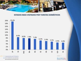 19.4%
8.6% 8.0% 7.8% 7.4%
6.3% 5.9% 5.5% 4.9% 4.8%
0%
2%
4%
6%
8%
10%
12%
14%
16%
18%
20%
SP
RJ
MG
BA
RS
SC
PR
CE
GO
PE
ESTADOS MAIS VISITADOS POR TURISTAS DOMÉSTICOS
 