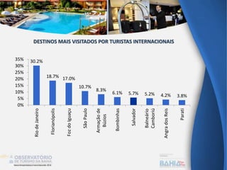 DESTINOS MAIS VISITADOS POR TURISTAS INTERNACIONAIS
30.2%
18.7% 17.0%
10.7%
8.3%
6.1% 5.7% 5.2% 4.2% 3.8%
0%
5%
10%
15%
20%
25%
30%
35%
RiodeJaneiro
Florianópolis
FozdoIguaçu
SãoPaulo
Armaçãode
Búzios
Bombinhas
Salvador
Balneário
Camboriú
AngradosReis
Parati
 