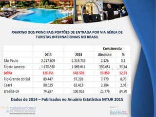 Dados de 2014 – Publicados no Anuário Estatístico MTUR 2015
RANKING DOS PRINCIPAIS PORTÕES DE ENTRADA POR VIA AÉREA DE
TURISTAS INTERNACIONAIS NO BRASIL
 