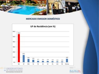 55,0
14,1
6,6
4,9
2,7 2,5 2,4 1,9 1,5 1,5
6,8
0,0
10,0
20,0
30,0
40,0
50,0
60,0
BA SP MG RJ PE SE DF ES GO RS Outras
UF de Residência (em %)
MERCADO EMISSOR DOMÉSTICO
 