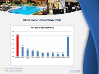 25,5
11,5
8,4
7,1
6,0
4,1 4,0 3,6 3,1 2,9
23,7
0,0
5,0
10,0
15,0
20,0
25,0
30,0
ARGENTINA FRANÇA ESTADOS
UNIDOS
ITÁLIA ALEMANHA SUÍÇA CHILE ESPANHA PORTUGAL INGLATERRA OUTROS
País de Residência (em %)
MERCADO EMISSOR INTERNACIONAL
 