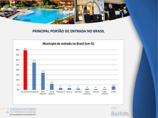 39,5
27,3
17,0
5,9
1,7 1,7 1,1 1,0 0,7 0,6
3,4
0,0
5,0
10,0
15,0
20,0
25,0
30,0
35,0
40,0
SÃO PAULO-SPSALVADOR-BA RIO DE
JANEIRO-RJ
FOZ DO
IGUAÇU-PR
FORTALEZA-CE RECIFE-PE BRASÍLIA-DF PORTO
SEGURO-BA
NATAL-RN PORTO
ALEGRE-RS
OUTROS
Município de entrada no Brasil (em %)
PRINCIPAL PORTÃO DE ENTRADA NO BRASIL
 