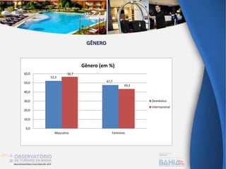 52,3
47,7
56,7
43,3
0,0
10,0
20,0
30,0
40,0
50,0
60,0
Masculino Feminino
Gênero (em %)
Doméstico
Internacional
GÊNERO
 