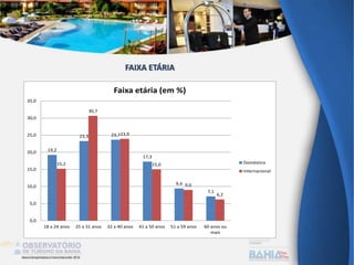 19,2
23,3 23,7
17,3
9,4
7,1
15,2
30,7
23,9
15,0
9,0
6,2
0,0
5,0
10,0
15,0
20,0
25,0
30,0
35,0
18 a 24 anos 25 a 31 anos 32 a 40 anos 41 a 50 anos 51 a 59 anos 60 anos ou
mais
Faixa etária (em %)
Doméstico
Internacional
FAIXA ETÁRIA
 