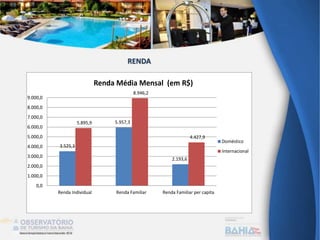 3.525,3
5.957,3
2.193,6
5.895,9
8.946,2
4.427,9
0,0
1.000,0
2.000,0
3.000,0
4.000,0
5.000,0
6.000,0
7.000,0
8.000,0
9.000,0
Renda Individual Renda Familiar Renda Familiar per capita
Renda Média Mensal (em R$)
Doméstico
Internacional
RENDA
 