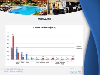 28,4 27,9
15,2 14,4
3,3 2,2 1,7 1,7 1,6 1,6 1,4 0,4
0,3
61,1
16,0
6,9
0,3 0,2 1,5
4,7
0,3
3,7
0,2 0,7 0,2
4,3
0,0
10,0
20,0
30,0
40,0
50,0
60,0
70,0
Lazer Visitar
amigos ou
parentes
Negócios ou
trabalho
Eventos
Juninos
Saúde Estudos ou
cursos
Copa do
Mundo 2014
Eventos
Religiosos
Carnaval Congressos,
feiras ou
convenções
Religião ou
peregrinação
(fora dos
eventos)
Compras Outros
Principal motivação (em %)
Doméstico
Internacional
MOTIVAÇÃO
 