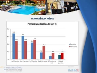34,0
30,8
22,1
9,0
4,1
5,6
24,4 24,4
25,6
17,3
8,2 8,6
0,0
10,0
20,0
30,0
40,0
1 ou 2 Pernoites 3 ou 4 Pernoites 5 a 7 Pernoites 8 a 15 Pernoites 16 Pernoites ou
mais
Média de
pernoites
Pernoites na localidade (em %)
Doméstico
Internacional
PERMANÊNCIA MÉDIA
 