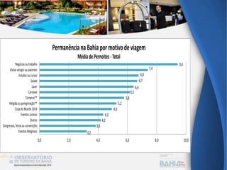 3,2
3,8
4,2
4,3
4,9
5,2
5,8
6,2
6,4
6,7
6,8
7,4
9,4
0,0 2,0 4,0 6,0 8,0 10,0
EventosReligiosos
Congressos,feirasouconvenções
Outros
EventosJuninos
CopadoMundo2014
Religiãoouperegrinação**
Compras**
Carnaval
Lazer
Saúde
Estudosoucursos
Visitaramigosouparentes
Negóciosoutrabalho
PermanêncianaBahiapormotivodeviagem
MédiadePernoites-Total
 