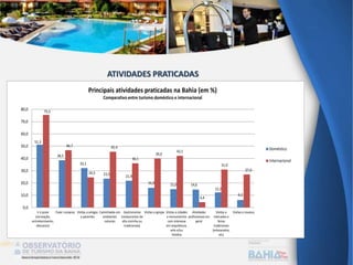 51,3
38,5
32,1
23,5 21,9
16,0 15,0 14,6
12,3
6,2
75,5
46,7
24,5
45,4
36,1
39,9
42,1
4,4
31,0
27,0
0,0
10,0
20,0
30,0
40,0
50,0
60,0
70,0
80,0
Ir à praia
(recreação,
entretenimento,
descanso)
Fazer compras Visitas a amigos
e parentes
Caminhadas em
ambientes
naturais
Gastronomia
(restaurantes de
alta cozinha ou
tradicionais)
Visitas a igrejas Visitas a cidades
e monumentos
com interesse
em arquitetura,
arte e/ou
história
Atividades
profissionais em
geral
Visitas a
mercados e
feiras
tradicionais
(artesanatos,
etc)
Visitas a museus
Principais atividades praticadas na Bahia (em %)
Comparativo entre turismo doméstico e internacional
Doméstico
Internacional
ATIVIDADES PRATICADAS
 