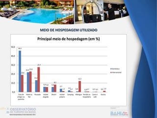 46,0
22,0
13,2
5,8 5,6
3,7
1,9 0,8 0,6 0,3 0,0
19,0
22,8
27,7
5,6
8,3
1,1 0,7
12,3
0,7 0,5 1,4
0,0
10,0
20,0
30,0
40,0
50,0
Casa de
amigos ou
parentes
Hotel ou
flat
Pousada Imóvel
alugado
Resort Imóvel
próprio
Camping Albergue Pensão ou
hospedaria
Cama e
café
Outros
Principal meio de hospedagem (em %)
Doméstico
Internacional
MEIO DE HOSPEDAGEM UTILIZADO
 