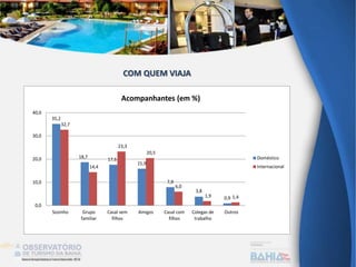 35,2
18,7 17,6
15,9
7,9
3,8
0,9
32,7
14,4
23,3
20,5
6,0
1,9 1,4
0,0
10,0
20,0
30,0
40,0
Sozinho Grupo
familiar
Casal sem
filhos
Amigos Casal com
filhos
Colegas de
trabalho
Outros
Acompanhantes (em %)
Doméstico
Internacional
COM QUEM VIAJA
 