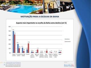 50,1
20,6
12,1
8,0
2,9 1,9 1,0 0,4 0,3 0,2
2,4
42,3
10,8
4,6
21,8
2,1
7,7
0,9
5,4
1,5 0,4
2,4
0,0
10,0
20,0
30,0
40,0
50,0
60,0
Amigos e
parentes
Já conhecia
o destino
Local onde
trabalha
Internet Feiras,
eventos e
congressos
Agência de
viagens
Anúncios,
campanhas
publicitárias
Guias
turísticos
impressos
Artigos em
jornais e
revistas
Programas
de televisão
e rádio
Outros
Aspecto mais importante na escolha da Bahia como destino (em %)
Doméstico
Internacional
MOTIVAÇÃO PARA A ESCOLHA DA BAHIA
 