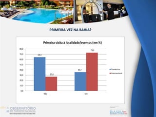 64,3
35,7
27,0
73,0
0,0
10,0
20,0
30,0
40,0
50,0
60,0
70,0
80,0
Não Sim
Primeira visita à localidade/eventos (em %)
Doméstico
Internacional
PRIMEIRA VEZ NA BAHIA?
 