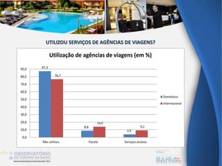 87,3
8,8
3,9
76,7
14,0
9,2
0,0
10,0
20,0
30,0
40,0
50,0
60,0
70,0
80,0
90,0
Não utilizou Pacote Serviços avulsos
Utilização de agências de viagens (em %)
Doméstico
Internacional
UTILIZOU SERVIÇOS DE AGÊNCIAS DE VIAGENS?
 