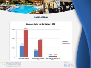 1.251,2
716,1
108,9
2.977,6
1.838,6
118,0
0,0
1.000,0
2.000,0
3.000,0
Gasto médio na Bahia Gasto médio per capita na
Bahia
Gasto médio per capita/dia na
Bahia
Gasto médio na Bahia (em R$)
Doméstico
Internacional
GASTO MÉDIO
 