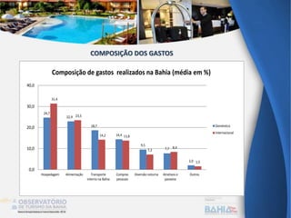 24,7
22,9
18,7
14,4
9,5
7,7
2,0
31,4
23,5
14,2 13,8
7,2
8,4
1,5
0,0
10,0
20,0
30,0
40,0
Hospedagem Alimentação Transporte
interno na Bahia
Compras
pessoais
Diversão noturna Atrativos e
passeios
Outros
Composição de gastos realizados na Bahia (média em %)
Doméstico
Internacional
COMPOSIÇÃO DOS GASTOS
 
