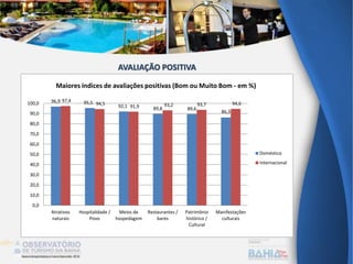 96,9 95,5
92,1 89,8 89,6
86,3
97,4
94,5
91,9 93,2 93,7 94,6
0,0
10,0
20,0
30,0
40,0
50,0
60,0
70,0
80,0
90,0
100,0
Atrativos
naturais
Hospitalidade /
Povo
Meios de
hospedagem
Restaurantes /
bares
Patrimônio
histórico /
Cultural
Manifestações
culturais
Maiores índices de avaliações positivas (Bom ou Muito Bom - em %)
Doméstico
Internacional
AVALIAÇÃO POSITIVA
 