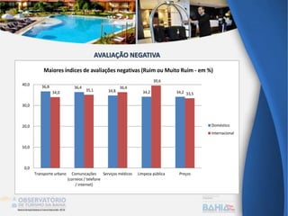 36,8 36,4
34,8 34,2 34,234,0
35,1
36,4
39,6
33,5
0,0
10,0
20,0
30,0
40,0
Transporte urbano Comunicações
(correios / telefone
/ internet)
Serviços médicos Limpeza pública Preços
Maiores índices de avaliações negativas (Ruim ou Muito Ruim - em %)
Doméstico
Internacional
AVALIAÇÃO NEGATIVA
 