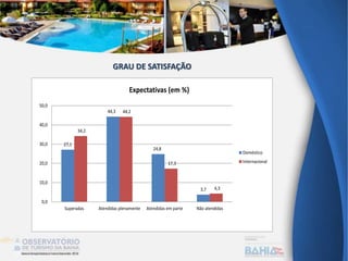 27,1
44,3
24,8
3,7
34,2
44,2
17,3
4,3
0,0
10,0
20,0
30,0
40,0
50,0
Superadas Atendidas plenamente Atendidas em parte Não atendidas
Expectativas (em %)
Doméstico
Internacional
GRAU DE SATISFAÇÃO
 