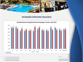 62,71 63,95
52,97 53,55 53,70 53,38
58,06
55,92 55,30
63,64 62,71
57,42 57,78
63,75
59,49 60,20
57,32
55,15
64,99
63,69
54,44 53,34
55,96
57,22
54,33
58,32
0,00
10,00
20,00
30,00
40,00
50,00
60,00
70,00
Jan Fev Mar Abr Mai Jun Jul Ago Set Out Nov Dez MédiaAnual
TaxaMédiaMensaldeOcupaçãodos MeiosdeHospedagem-Salvador- 2013e2014
2013 2014Fonte:DPEE, 2014
(*)DadosPreliminares
OCUPAÇÃO HOTELEIRA 2013/2014
 